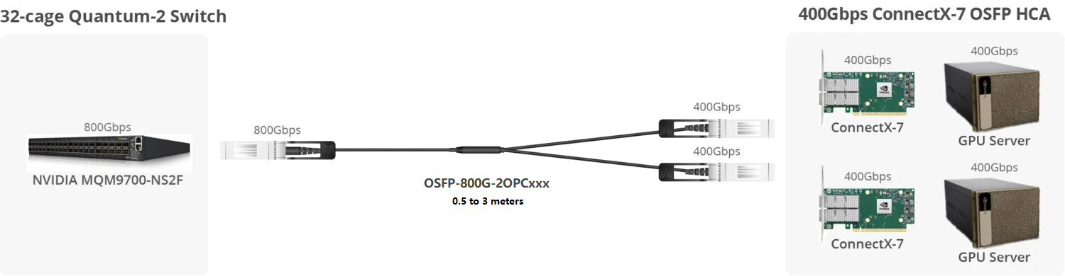 800G Flat Top Twin-port OSFP to 2x400G OSFP InfiniBand NDR Breakout Passive Direct Attach Copper Cable