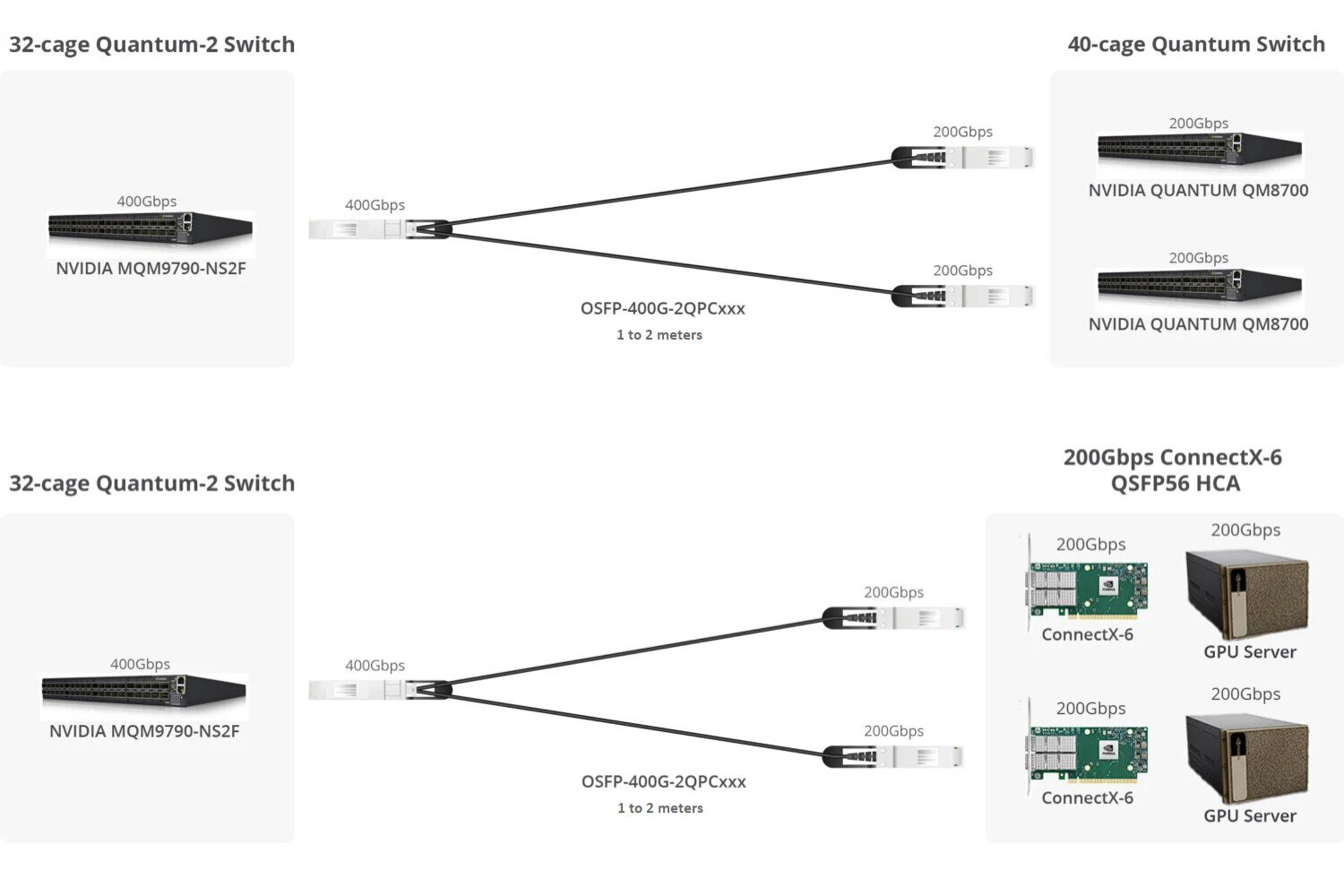 400G Finned Top 400G OSFP to 2x200G QSFP56 InfiniBand HDR Passive Direct Attach Copper Breakout Cable