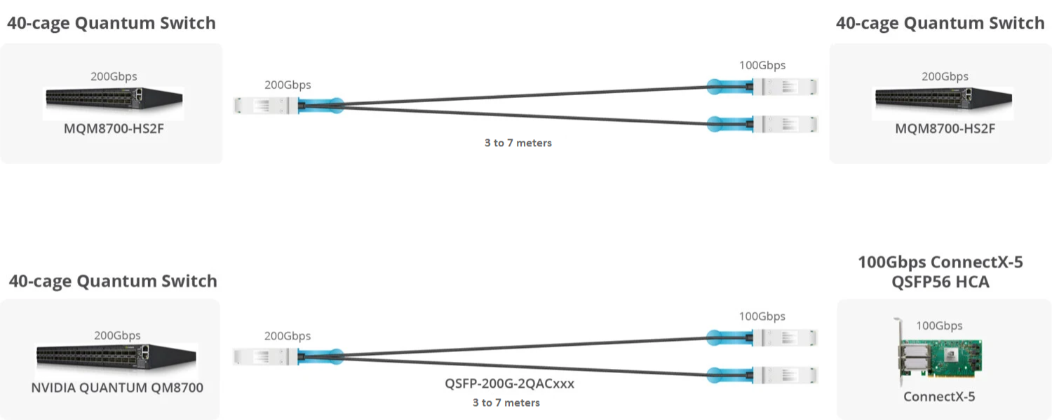 NVIDIA MFS1S50-H001V/MFS1S50-H001E Compatible AOC 1m (3ft) 200G QSFP56 to 2x100G QSFP56 InfiniBand HDR Active Optical Breakout Cable