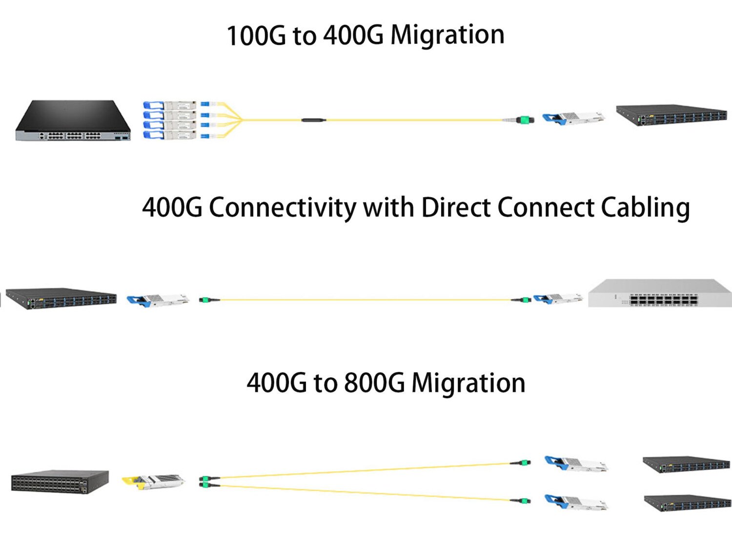 400G QSFP-DD DR4 Connections 100g to 400g migration 400g connectivity with direct connect cabling 400g to 800g migration