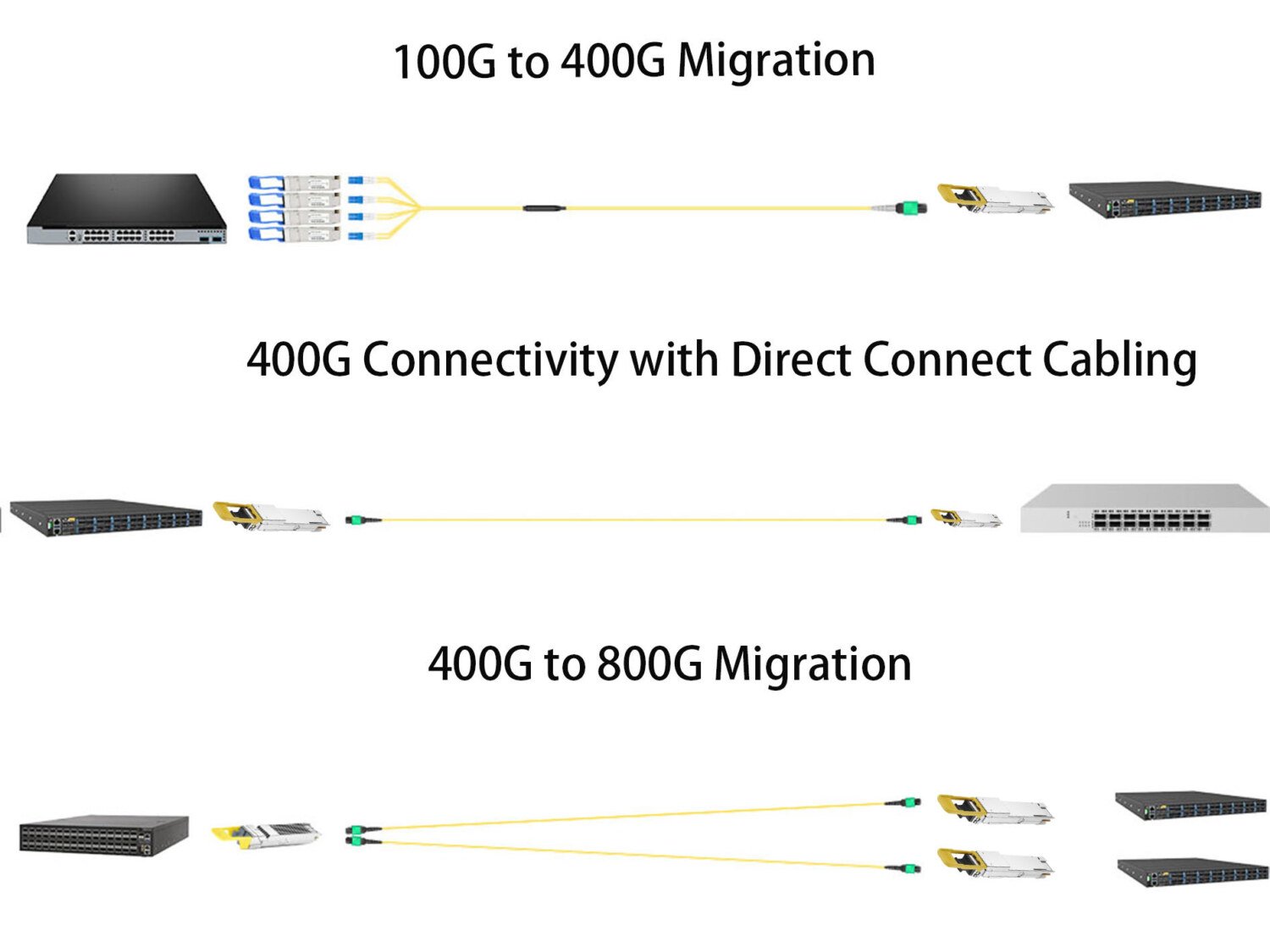 NVIDIA Ethernet Compatible 400G QSFP-DD DR4 SIPH Connections 100g to 400g migration 400g connectivity with direct connect cabling 400g to 800g migration