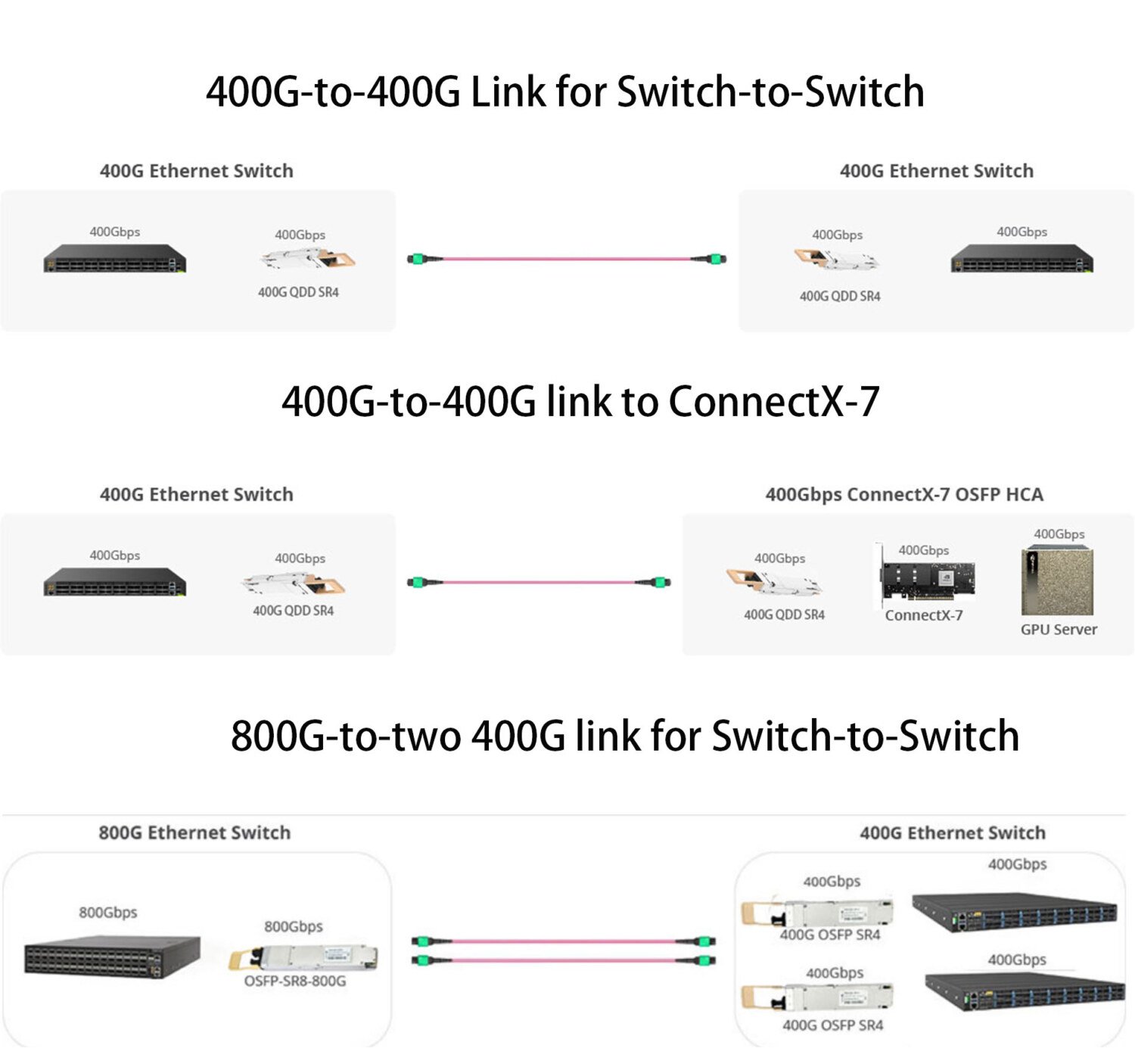 NVIDIA Ethernet Compatible 400G QSFP-DD SR4 Connections 400g to 400g link for switch to switch 400g to 4oog link to ConnectX-7 800g to two 400g link for switch to switch