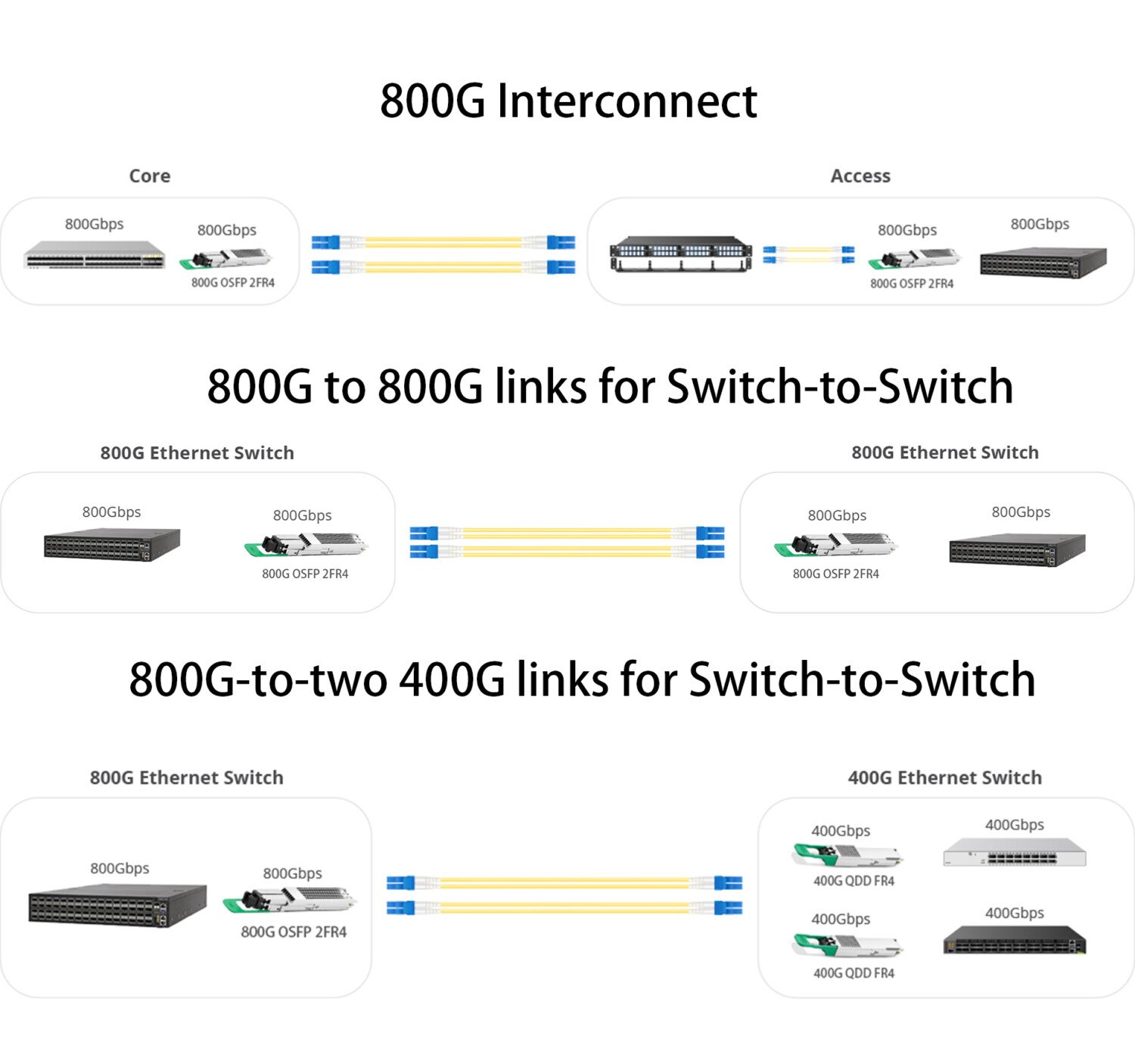 800G OSFP FR8 Connections 800g Interconnect，800g to 800g links for switch to switch，800g to two 400g links for switch to switch 200G-to-200G links for Switch-to-Switch