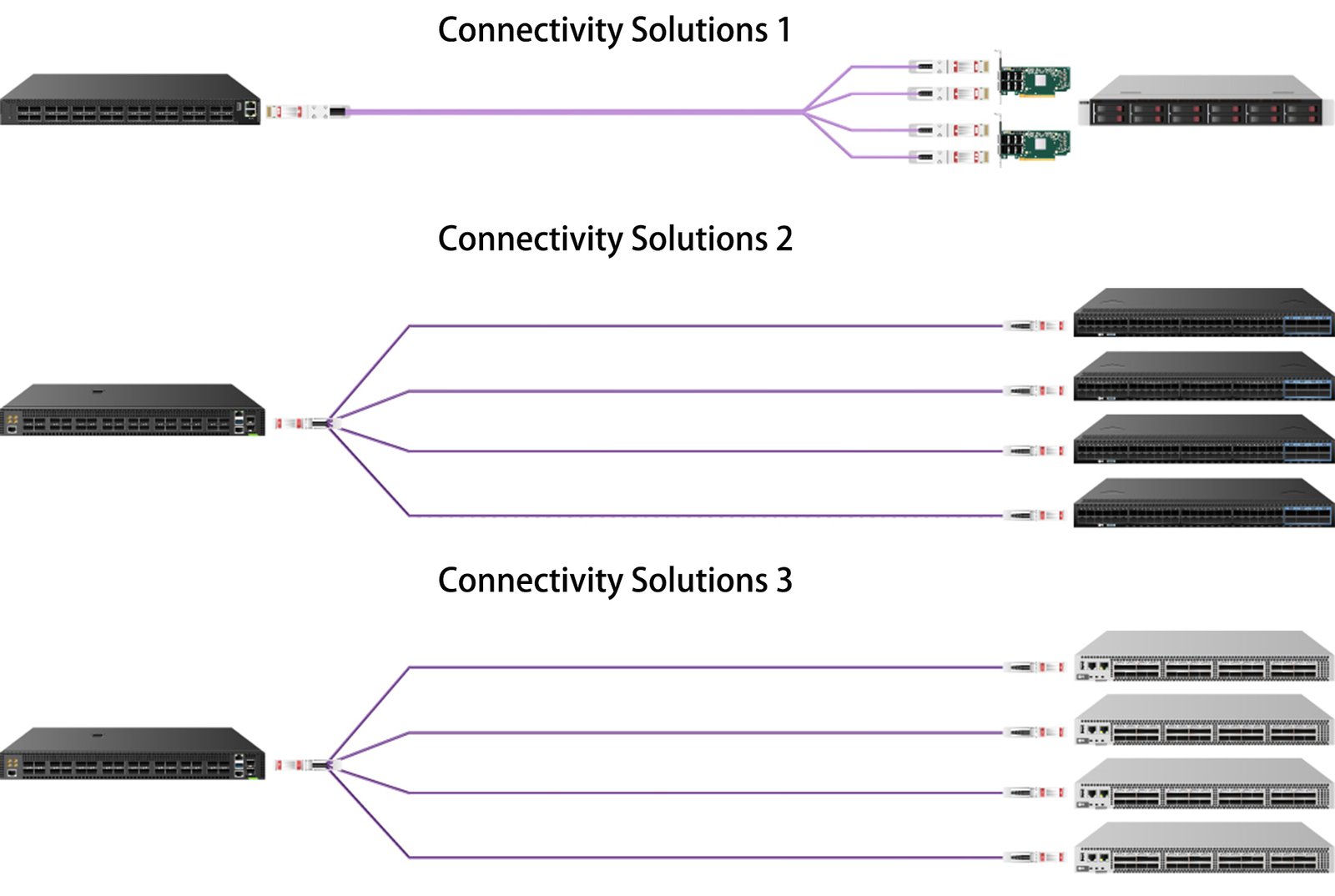 Mellanox Compatible 400G QSFP-DD to 4 x100G QSFP28 DAC Breakout Connectivity Solutions