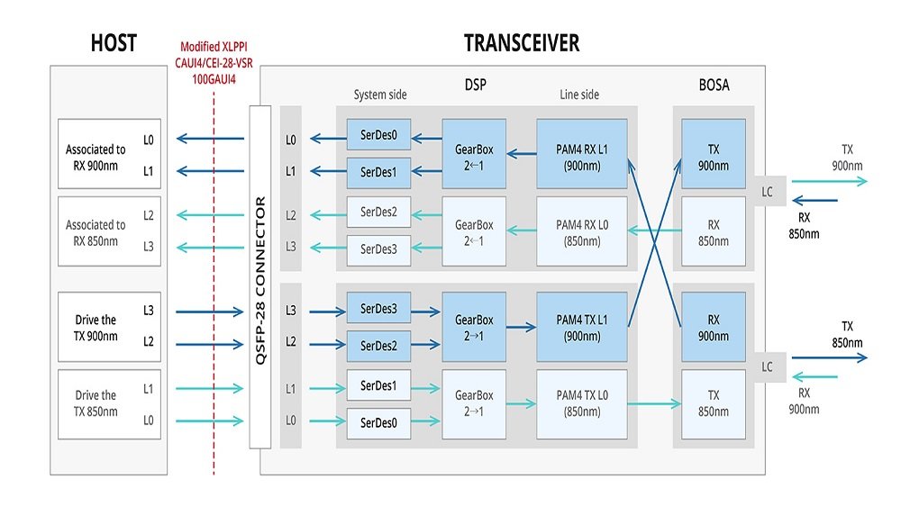 Mvslink 100G SWDM4 VS 100G SRBDWhich one is the best choice for you-SRBD Principle