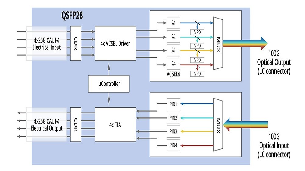 Mvslink 100G SWDM4 VS 100G SRBDWhich one is the best choice for you-SWDM4 Principle