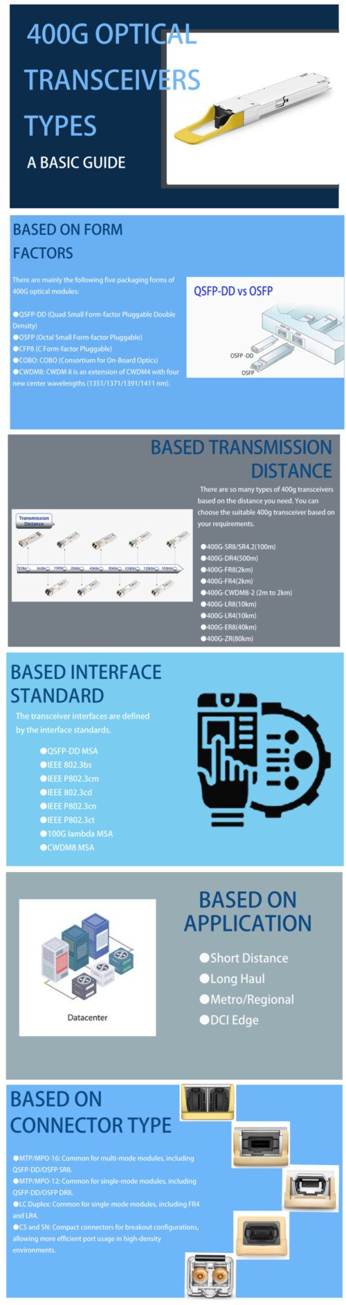 Transceiver Module Types Infographic: 400G OPTICAL TRANSCEIVER TYPES - mvslinks.com