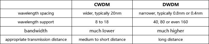 Classification of WDM_CWDM vs DWDM