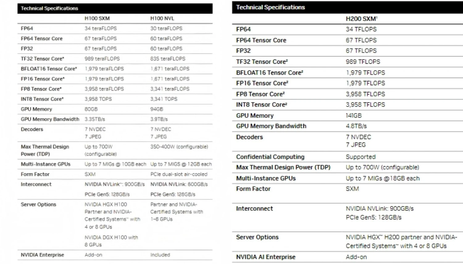 Parameters of NVIDIA H100 and H200