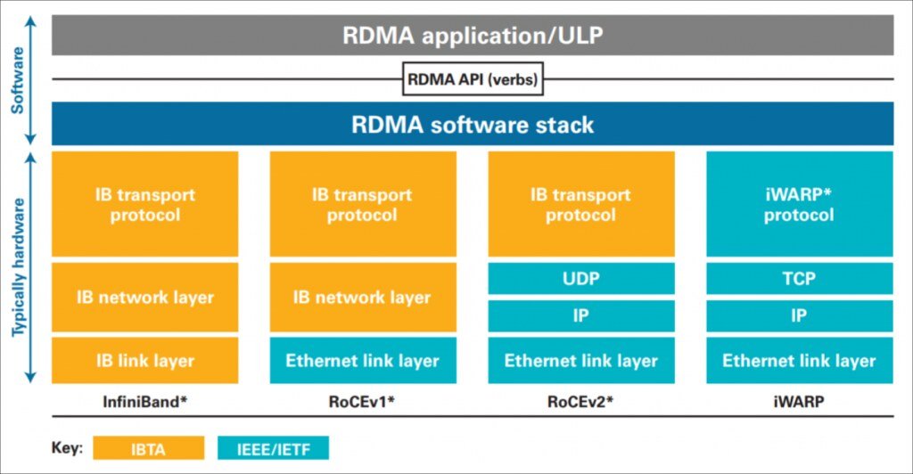 RDMA Application-ULP