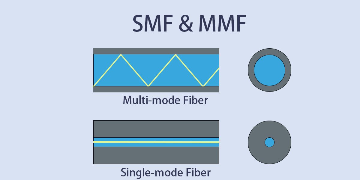 SMF and MMF