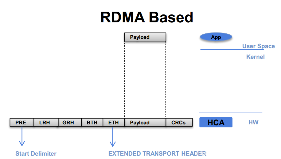 The principle of RDMA