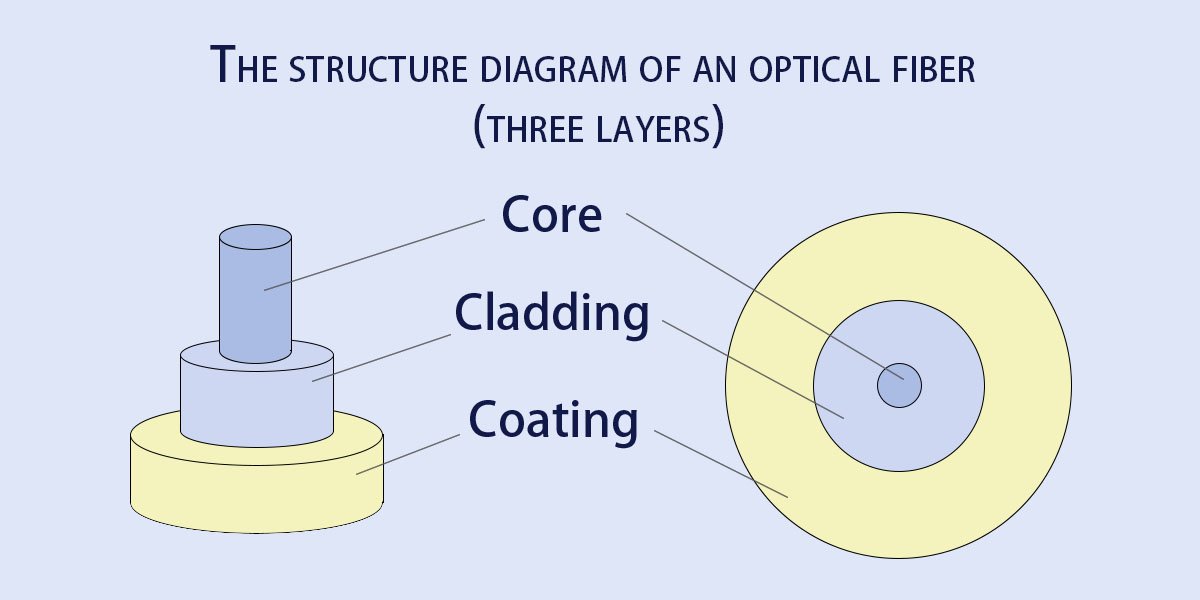 The structure diagram of an optical fiber (three layers)