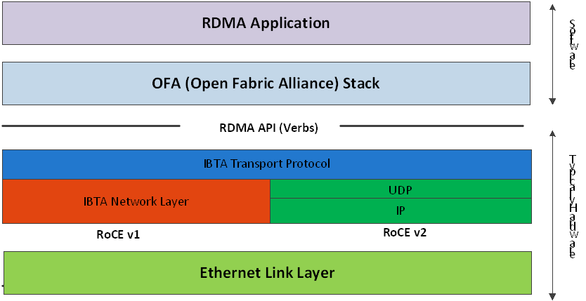What is RoCE(RDMA over Converged Ethernet)？ - mvslinks.com