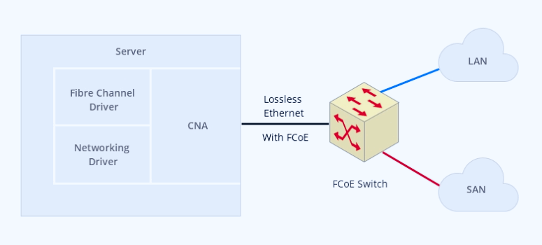 Comparison-between-HBA-NIC-and-CNA