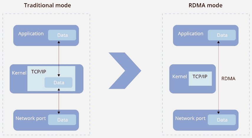 Picuture-1-traditional-mode-vs-rdma-mode