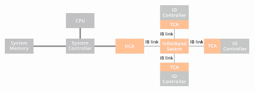 Picuture-2-infiniband-network-and-architecture