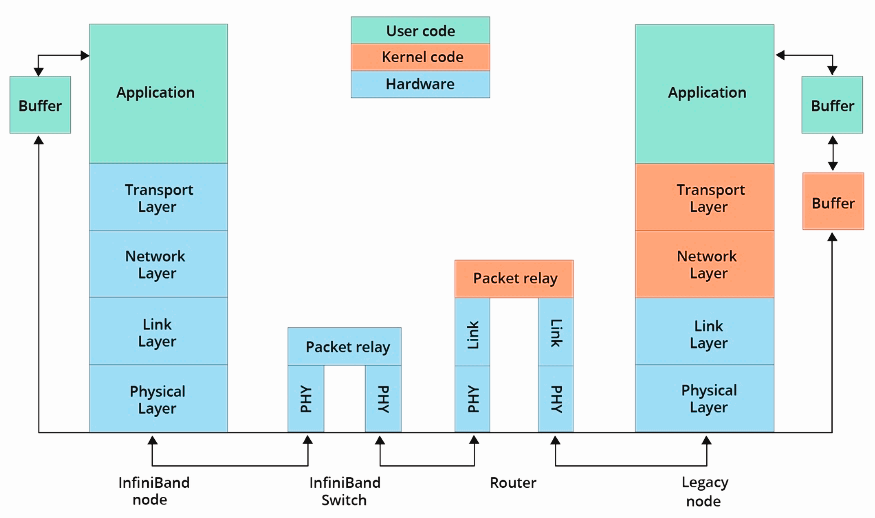 Picuture-3-infiniband-protocol-stack