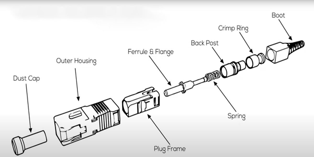 SC connector