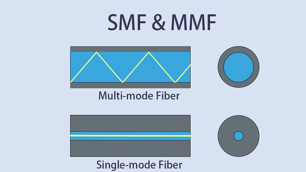 SMF and MMF? How to Choose?