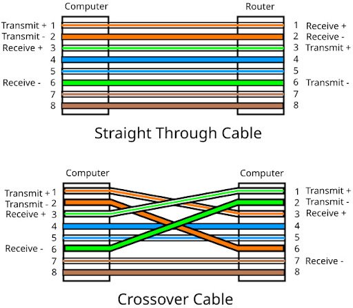 crossover cable vs straight through