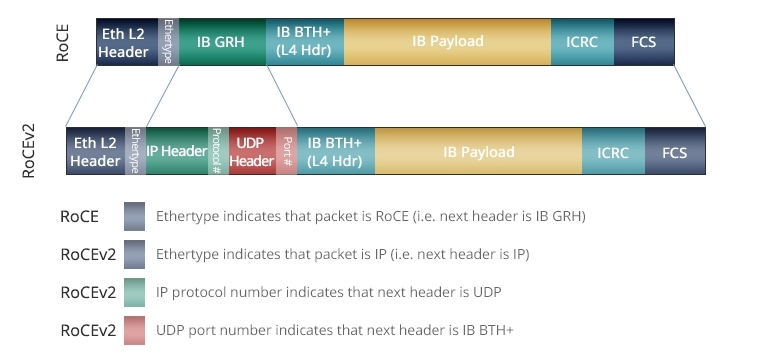 RoCE v1 vs RoCE v2