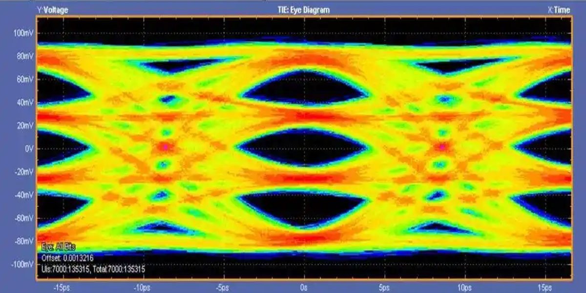 Eye Diagram of PAM4