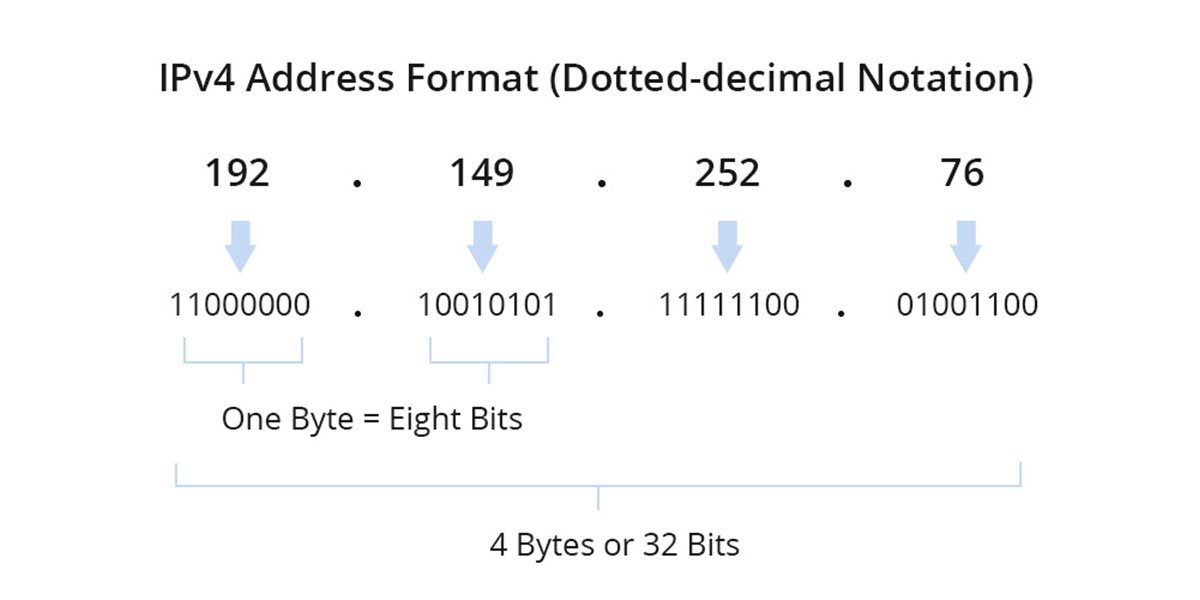 IPv4